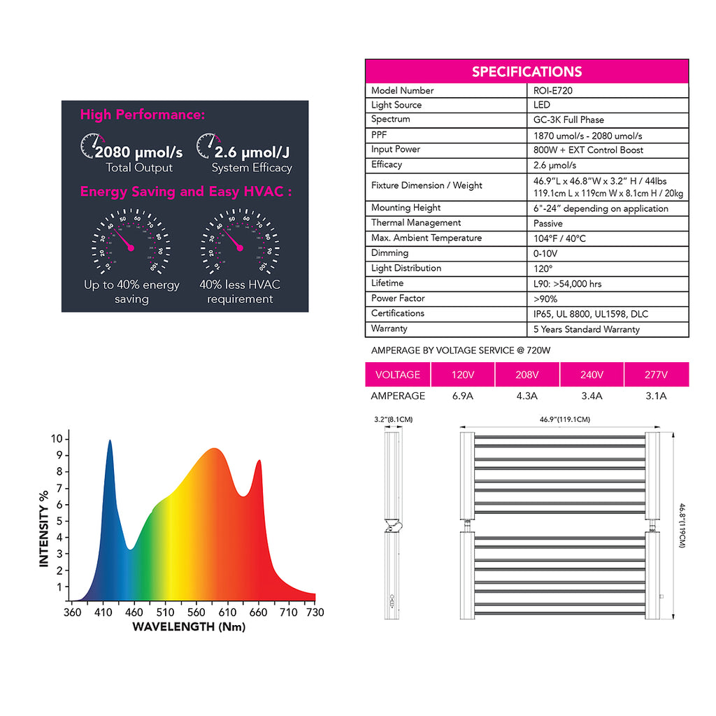 Grower's Choice ROI-E720